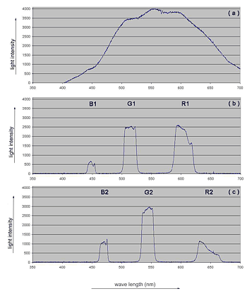 Interference Filter Spectra