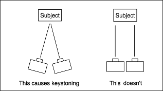 Keystoning