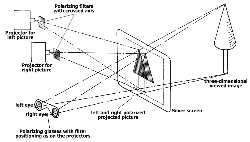 Stereo Projection